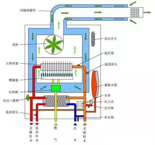 壁掛爐使用中出現(xiàn)一些問題的處理方式