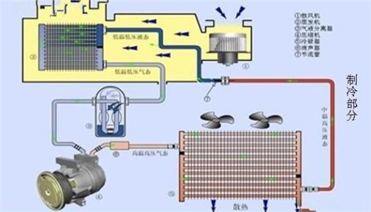 美空調(diào)不制冷怎么弄好是什么故障？原因有哪