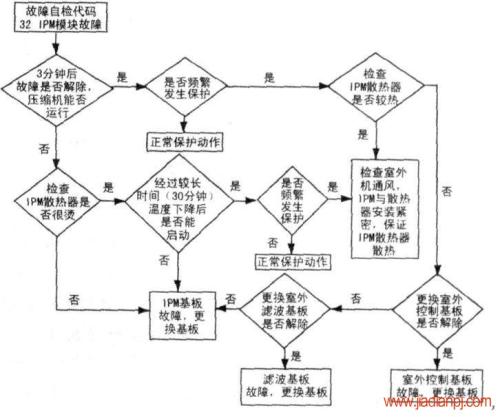 空調室內機故障維修電話